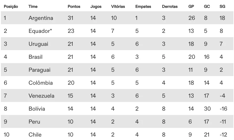 ⚽ Classificados para a Copa do Mundo 2026
