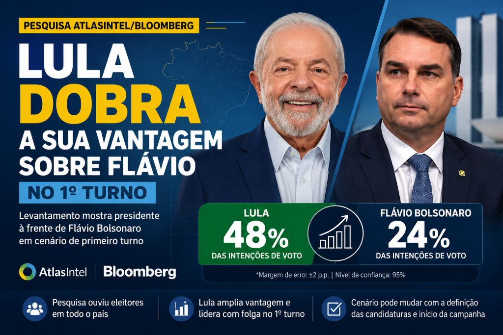 Lula dobra vantagem sobre Flávio no 1º turno, aponta pesquisa AtlasIntel/Bloomberg